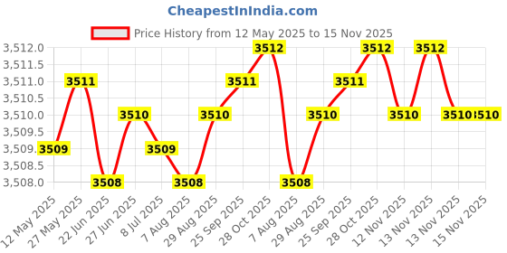 moglix.com yg-1 YG1 8mm Dream Drill, DH424080K yg-1 Price History Graph from 12 May 2025 to 15 Nov 2025