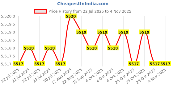 moglix.com yg-1 YG1 9.1mm Dream Drill, D5432091 yg-1 Price History Graph from 22 Jul 2025 to 4 Nov 2025