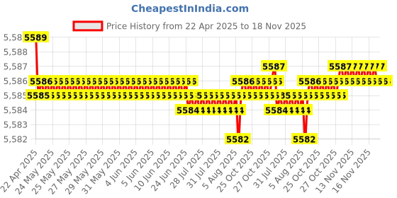 moglix.com yg-1 YG1 9.2mm Dream Drill, D5433092 yg-1 Price History Graph from 22 Apr 2025 to 18 Nov 2025