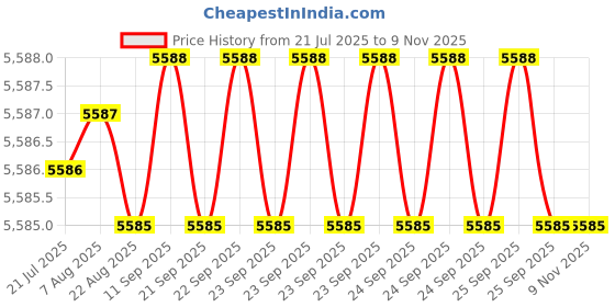 moglix.com yg-1 YG1 9.7mm Dream Drill, D5433097 yg-1 Price History Graph from 21 Jul 2025 to 8 Nov 2025