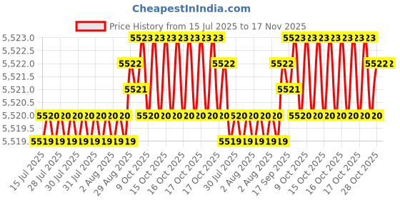 moglix.com yg-1 YG1 9mm Dream Drill, D5432090 yg-1 Price History Graph from 15 Jul 2025 to 17 Nov 2025
