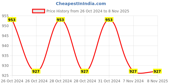 moglix.com YiKing Electric Rotary Drill Machine, 2310B, Capacity: 10mm yiking Price History Graph from 26 Oct 2024 to 8 Nov 2025