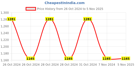moglix.com YiKing Electric Rotary Drill Machine, 2313B, Capacity: 13mm yiking Price History Graph from 26 Oct 2024 to 2 Nov 2025