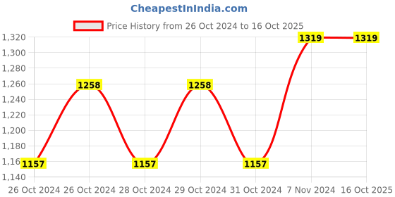 moglix.com YK RETAIL 360 Degree HD Night Vision Motion Detection Panoramic Bulb Camera yk retail Price History Graph from 26 Oct 2024 to 15 Oct 2025