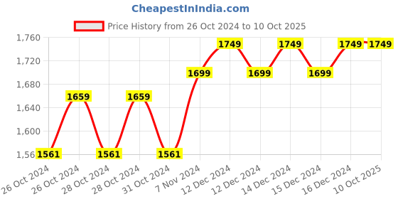 moglix.com YK RETAIL PTZ-097 2MP Mini PTZ Full HD Wifi IP Camera with E27 Bulb Socket yk retail Price History Graph from 26 Oct 2024 to 9 Oct 2025
