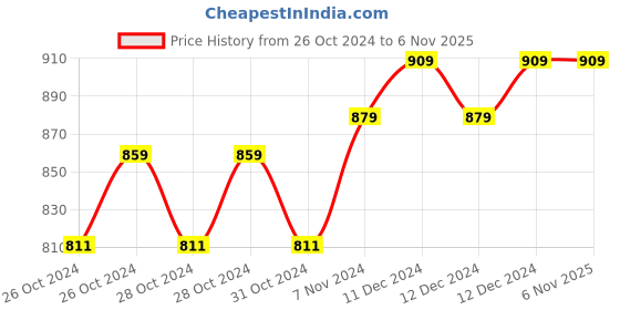 moglix.com YK RETAIL ZX-34 1080P 11 Channel Security Camera yk retail Price History Graph from 26 Oct 2024 to 3 Nov 2025