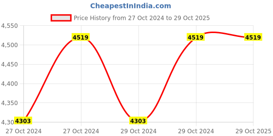moglix.com Yking 10mm 12V Ni-Cd Cordless Drill with 2 Months Warranty, 8010 C yking Price History Graph from 27 Oct 2024 to 29 Oct 2025
