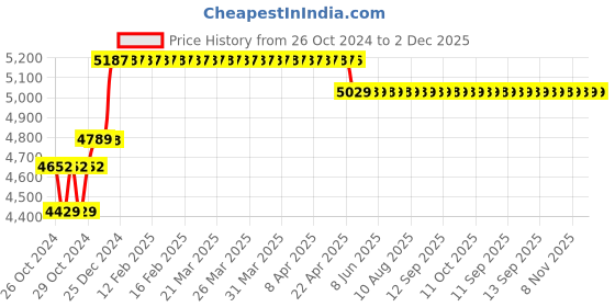 moglix.com Yking 1600W Electric Wood Router with 2 Months Warranty, 2808 B yking Price History Graph from 26 Oct 2024 to 2 Dec 2025