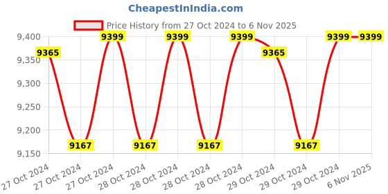 moglix.com Yking 2000W 255mm Electric Mitre Saw with Belt with 2 Months Warranty, 2725 B yking Price History Graph from 27 Oct 2024 to 6 Nov 2025