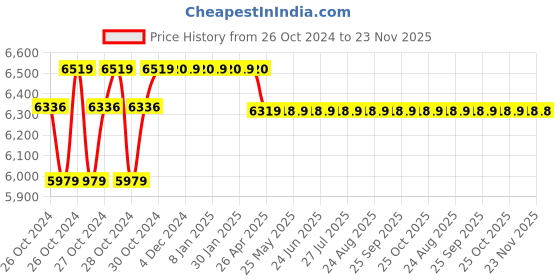 moglix.com Yking 355 mm Cut Off Saw with 2 Months Warranty, 6510 D yking Price History Graph from 26 Oct 2024 to 23 Nov 2025