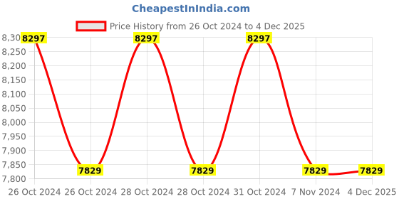moglix.com Yking 8070-B 1880W 90 bar Pressure Washer Pump yking Price History Graph from 26 Oct 2024 to 4 Dec 2025