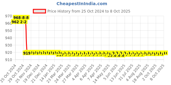 moglix.com Yokins 0-1000/5A With CT 1000A Moving Iron Analog AC Ammeter yokins Price History Graph from 25 Oct 2024 to 7 Oct 2025