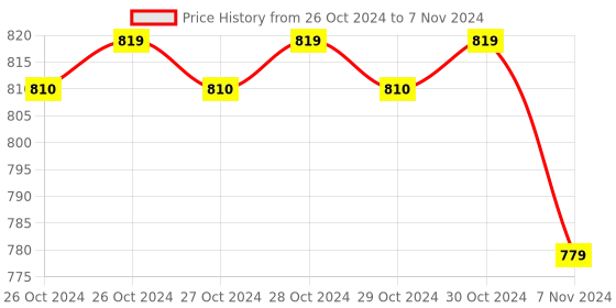 moglix.com Yokins 0-150 Amp Digital Display Ammeter, Dd-Aa150-220 yokins Price History Graph from 26 Oct 2024 to 7 Nov 2024