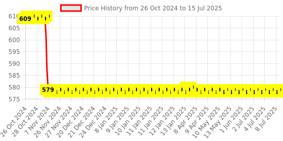 moglix.com Yokins 0-15A Moving Coil Analog DC Ammeter yokins Price History Graph from 26 Oct 2024 to 15 Jul 2025