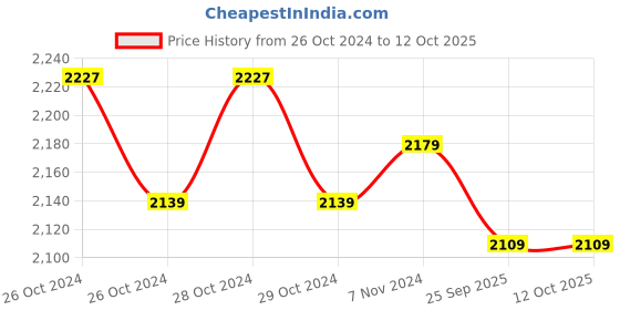 moglix.com Yokins 0-2000MΩ 1000V ABS Battery Operated Insulation Tester, DM-1006S yokins Price History Graph from 26 Oct 2024 to 12 Oct 2025