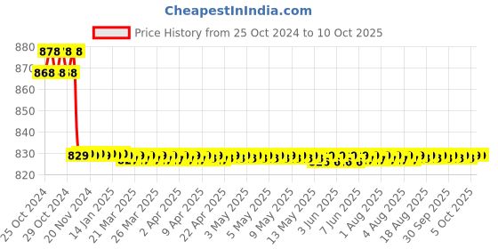 moglix.com Yokins 0-300/5A With CT 300A Moving Iron Analog AC Ammeter yokins Price History Graph from 25 Oct 2024 to 9 Oct 2025