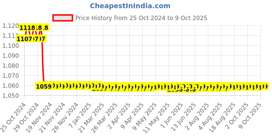 moglix.com Yokins 0-400/5A With CT 400A Moving Iron Analog AC Ammeter yokins Price History Graph from 25 Oct 2024 to 8 Oct 2025