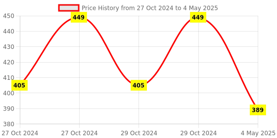 moglix.com Yokins 0-500 VDC Digital Display Voltmeter, Dd-Dv500-09 yokins Price History Graph from 27 Oct 2024 to 4 May 2025