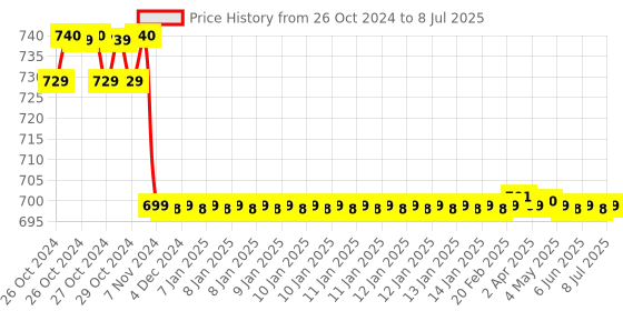 moglix.com Yokins 0-50V DC Digital Voltmeter, Y9-DV yokins Price History Graph from 26 Oct 2024 to 8 Jul 2025