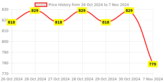 moglix.com Yokins 0-5A/75mV DC MR96 with Shunt Moving Coil Analog DC Ammeter yokins Price History Graph from 26 Oct 2024 to 7 Nov 2024