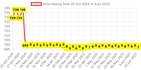 moglix.com Yokins 0-600 VAC PT Selectable Digital Voltmeter, Y9-AV1 yokins Price History Graph from 25 Oct 2024 to 9 Jul 2025