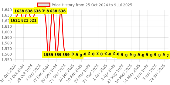 moglix.com Yokins 0-600 VAC Three Phase Digital Voltmeter, Y9-3V3 yokins Price History Graph from 25 Oct 2024 to 9 Jul 2025