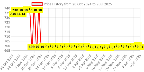 moglix.com Yokins 0-600V PT Selectable Digital Voltmeter, Y4-Av1 yokins Price History Graph from 26 Oct 2024 to 9 Jul 2025
