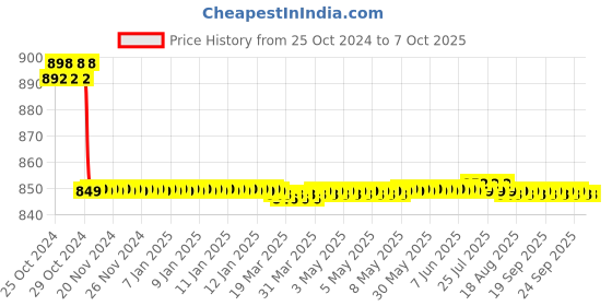 moglix.com Yokins 0-800/5A With CT 800A Moving Iron Analog AC Ammeter yokins Price History Graph from 25 Oct 2024 to 7 Oct 2025