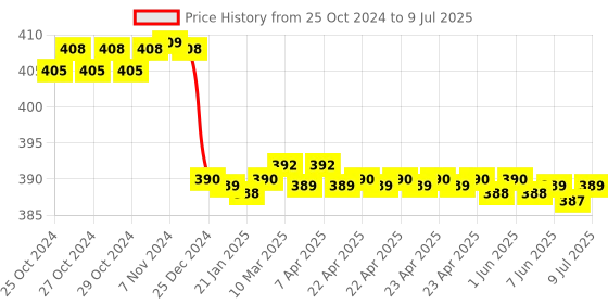 moglix.com Yokins 0-99.9 VDC Digital Display Voltmeter, Dd-Dv100-09 yokins Price History Graph from 25 Oct 2024 to 9 Jul 2025