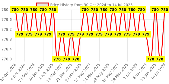 moglix.com Yokins 1000/5A Current Transformer for Ammeter yokins Price History Graph from 30 Oct 2024 to 14 Jul 2025
