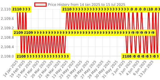moglix.com Yokins 1000A/75mV DC Current Shunt for Current Measurement yokins Price History Graph from 14 Jan 2025 to 15 Jul 2025