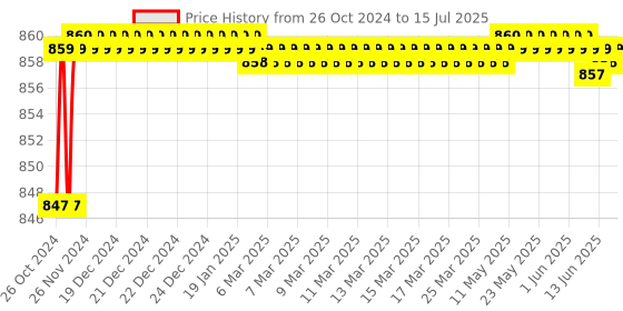 moglix.com Yokins 100/5A Current Transformer for Ammeter (Pack of 3) yokins Price History Graph from 26 Oct 2024 to 15 Jul 2025