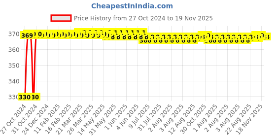 moglix.com Yokins 100A/75mV DC Current Shunt for Current Measurement yokins Price History Graph from 27 Oct 2024 to 19 Nov 2025