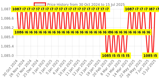 moglix.com Yokins 1500/5A Current Transformer for Ammeter yokins Price History Graph from 30 Oct 2024 to 15 Jul 2025