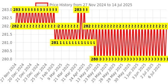 moglix.com Yokins 150/5A Current Transformer for Ammeter yokins Price History Graph from 27 Nov 2024 to 14 Jul 2025