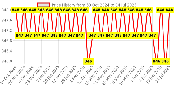 moglix.com Yokins 150/5A Current Transformer for Ammeter (Pack of 3) yokins Price History Graph from 30 Oct 2024 to 14 Jul 2025