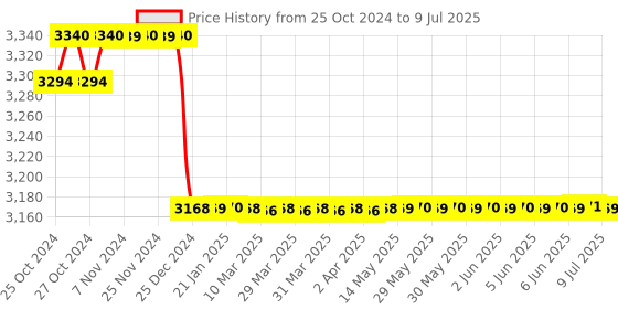 moglix.com Yokins 200 VDC Power Analyzer yokins Price History Graph from 25 Oct 2024 to 9 Jul 2025