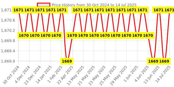 moglix.com Yokins 2000/5A Current Transformer for Ammeter yokins Price History Graph from 30 Oct 2024 to 14 Jul 2025