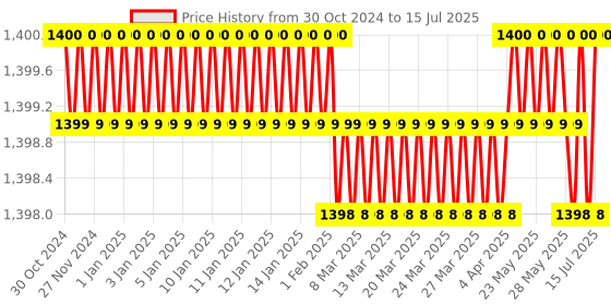 moglix.com Yokins 200/5A Current Transformer for Ammeter (Pack of 3) yokins Price History Graph from 30 Oct 2024 to 15 Jul 2025