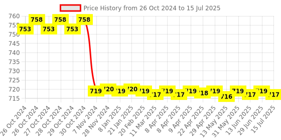 moglix.com Yokins 20A AC Direct Digital Ammeter, Y9-AA1 yokins Price History Graph from 26 Oct 2024 to 15 Jul 2025