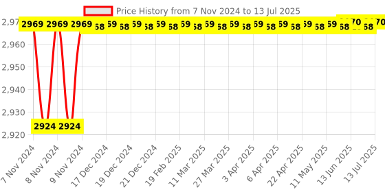 moglix.com Yokins 2A Direct 200V DC Power Analyzer, DC Energy Meter, DC kwh Meter yokins Price History Graph from 7 Nov 2024 to 13 Jul 2025