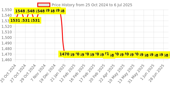 moglix.com Yokins 300V 5 Amp AC CT Selectable Digital Single Phase Watt Meter, Y9-Watt yokins Price History Graph from 25 Oct 2024 to 6 Jul 2025