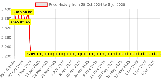 moglix.com Yokins 30V to 500V AC power Analyzer for AC low wattage yokins Price History Graph from 25 Oct 2024 to 8 Jul 2025