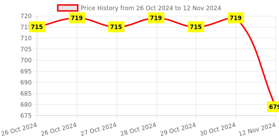 moglix.com Yokins 4-20mA DC Programmable Digital Process Indicator, Y9-PI yokins Price History Graph from 26 Oct 2024 to 12 Nov 2024