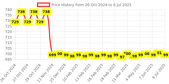moglix.com Yokins 4 Digit Digital Hour Meter or Time totalizer,Y9-Hr yokins Price History Graph from 26 Oct 2024 to 6 Jul 2025