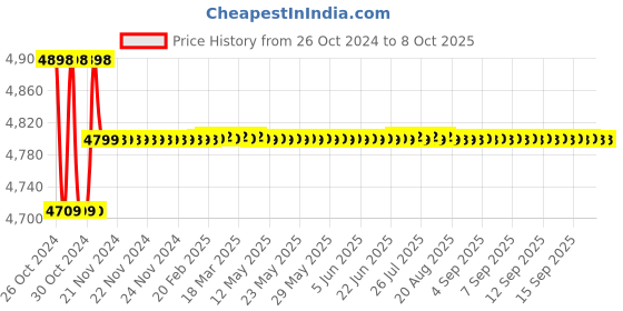 moglix.com Yokins 4 Terminal Type Earth Tester, 10 ohms yokins Price History Graph from 26 Oct 2024 to 7 Oct 2025