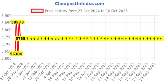 moglix.com Yokins 4 Terminal Type Earth Tester, 10/100 ohms yokins Price History Graph from 27 Oct 2024 to 9 Oct 2025