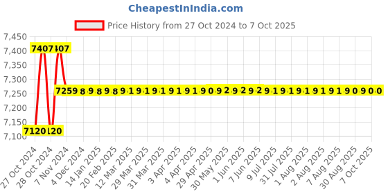 moglix.com Yokins 4 Terminal Type Earth Tester, 10/100/1000 ohms yokins Price History Graph from 27 Oct 2024 to 6 Oct 2025