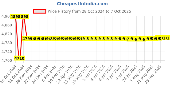 moglix.com Yokins 4 Terminal Type Earth Tester, 20 ohms yokins Price History Graph from 28 Oct 2024 to 7 Oct 2025