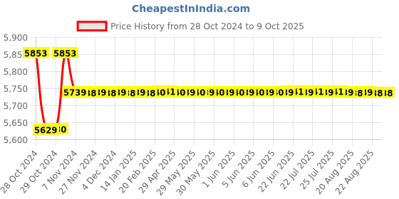 moglix.com Yokins 4 Terminal Type Earth Tester, 20/200 ohms yokins Price History Graph from 28 Oct 2024 to 8 Oct 2025
